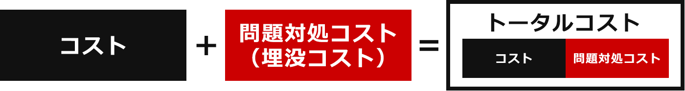 リスクを考慮せず問題が発生した場合の必要コスト